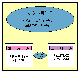 図4-14　教団の分裂状況