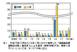 図4-15　「テロ、ゲリラ」事件の検挙状況(平成9～18年)