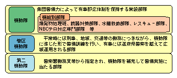 図4-17　機動隊の概要