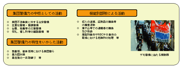 図4-18　機動隊の活動