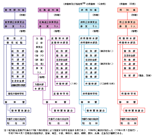 図5-1　都道府県の警察組織