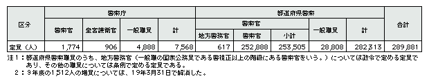 表5-1　警察職員の定員(平成19年度)