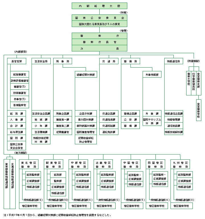 図5-2　警察の機構図(平成19年度)