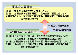 図5-3　国家公安委員会と都道府県公安委員会