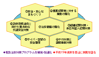 図5-4　「治安再生に向けた7つの重点」の骨子