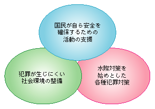 図5-5　治安回復のための3つの視点