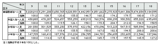 表5-5　被留置者延べ人員の推移(平成9～18年)