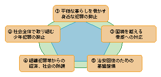 図5-6　「犯罪に強い社会の実現のための行動計画」における5つの重点課題