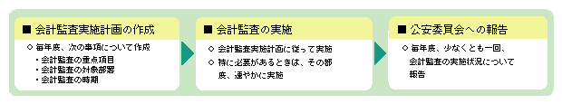 図5-8　会計の監査に関する規則(平成16年国家公安委員会規則第9号)