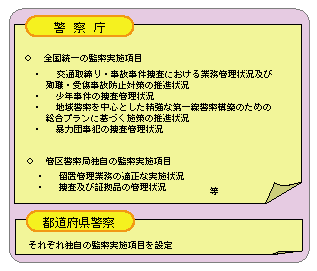 図5-10　平成18年度の監察実施計画