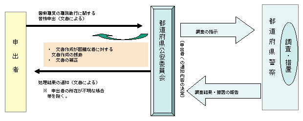 図5-11　苦情申立制度の概要