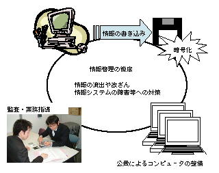 図5-12　情報管理の徹底に向けた各種対策