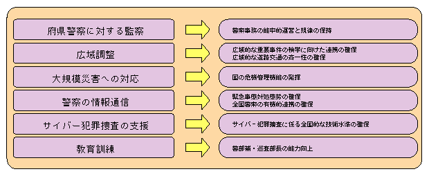 図5-14　管区警察局の主な業務と果たしている役割