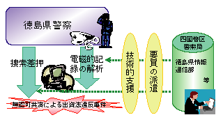徳島県警察によるコンピュータ等の捜索差押え