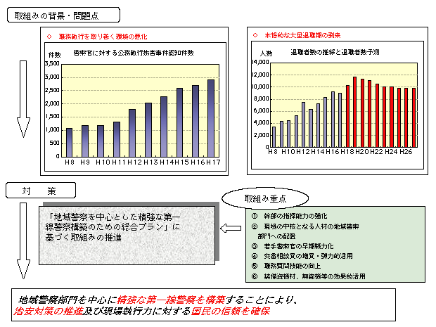 図5-15　地域警察を中心とした精強な第一線警察の構築のための総合プランに基づく取組み