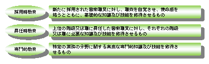 図5-16　警察学校における教育訓練体系