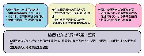 図5-24　適正な留置業務の運営