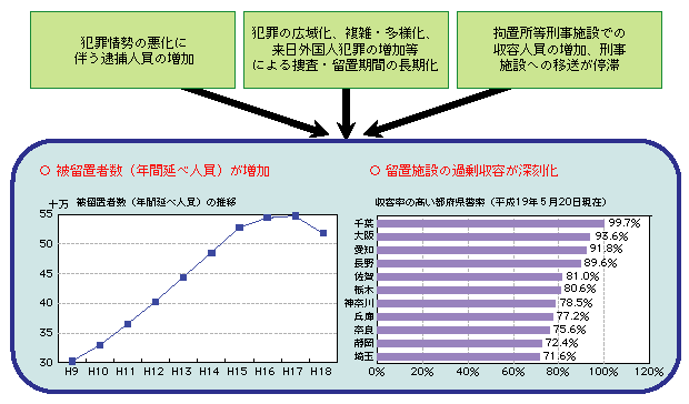 図5-25　留置施設の過剰収容状況