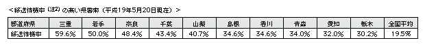 ＜移送待機率(注2)の高い県警察(平成19年5月20日現在)＞