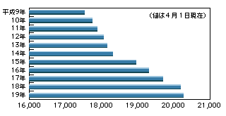 図5-26　収容基準人員(全国)の推移
