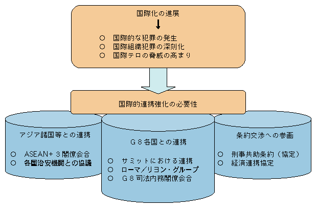 図5-30　国際的連携の強化