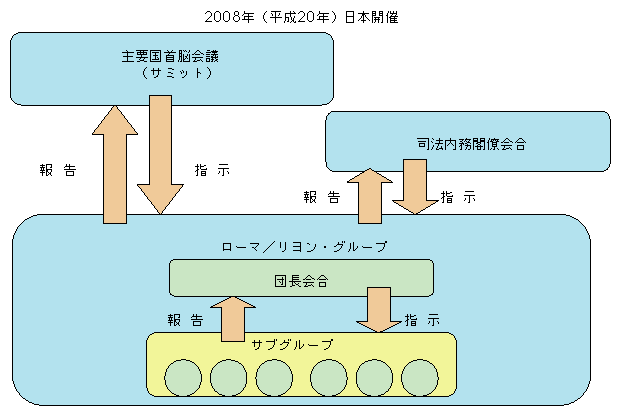 図5-31　G8における取組み