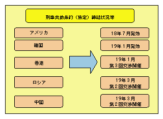 図5-32　刑事共助条約(協定)締結状況等