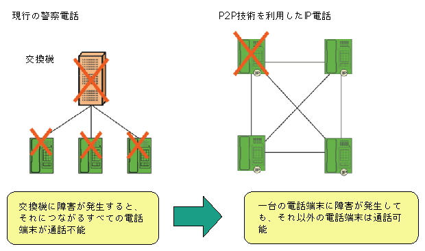 ＜P2P技術を利用したIP電話の活用の一例＞