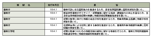 平成18年中の主な組織改正