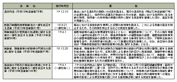 平成18年中の主な法律の制定(警察関係)