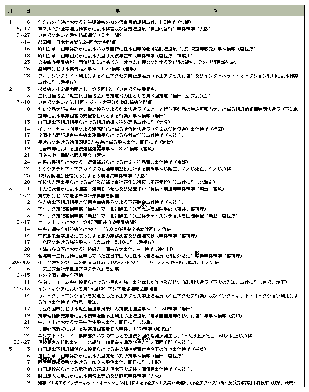 平成18年中の主な出来事