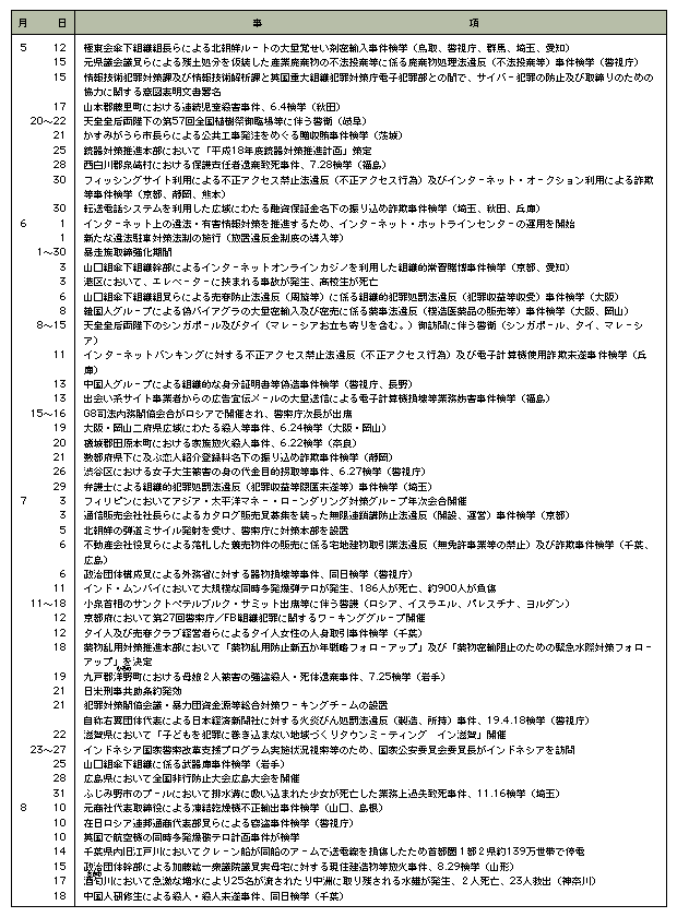 平成18年中の主な出来事