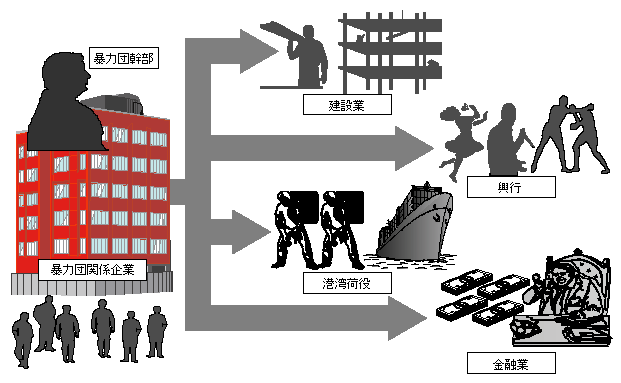 図-1　幹部等が企業活動に関与していた暴力団関係企業