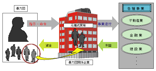 図-2　元構成員等に経営させる暴力団関係企業