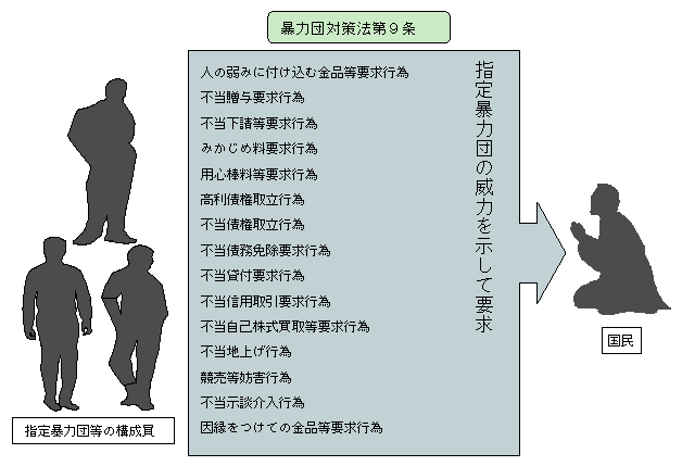 図-3　暴力団対策法の暴力的要求行為