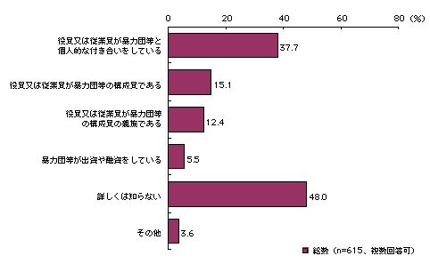 図-6　当該建設業者と暴力団等との関係