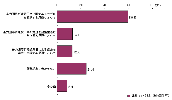 図-8　建設業者により資金提供が行われる趣旨