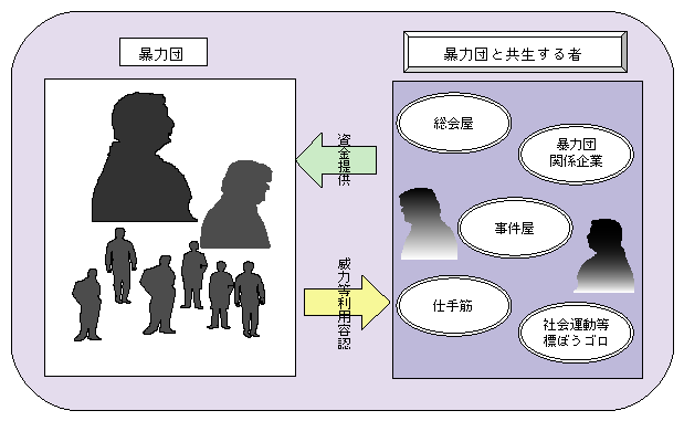 図-9　暴力団と共生する者