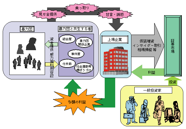 図-10　証券取引を利用する資金獲得活動