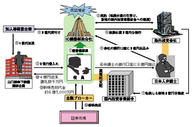 転換社債による仮装増資