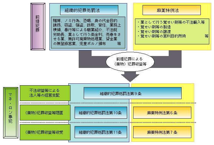 図-11　組織的犯罪処罰法と麻薬特例法によるマネー・ローンダリング行為の規制