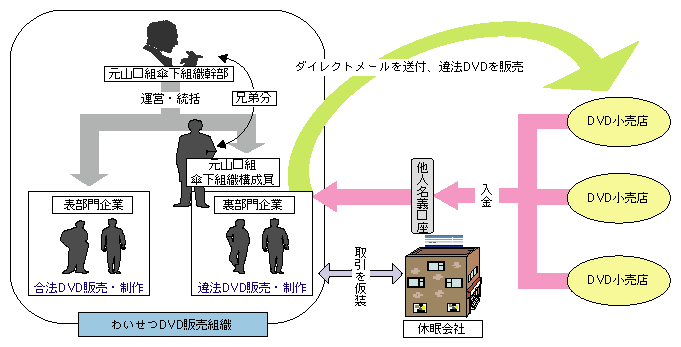 DVD販売による犯罪収益等隠匿