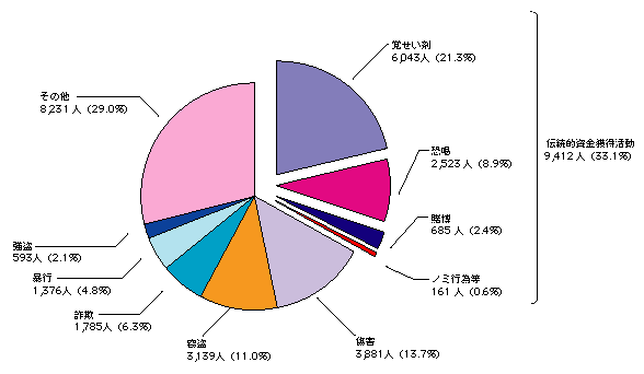 図-12　暴力団構成員等の総検挙人員に占める伝統的資金獲得活動の構成比(平成18年)