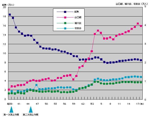 図-13　暴力団構成員等の数の推移(昭和38年～平成18年)
