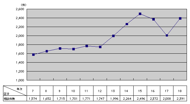 図-15　行政対象暴力の相談件数の推移(平成7～18年)