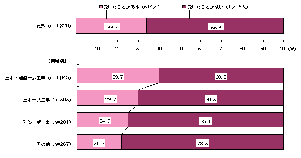 図-16　勤務先が不当要求行為を受けたとする回答数