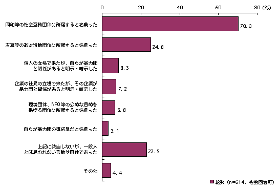 図-17　不当要求行為を行った者の自称の内容