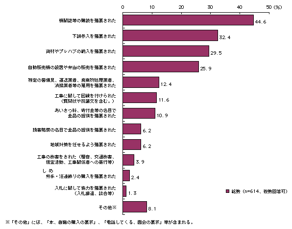 図-18　不当要求行為の内容