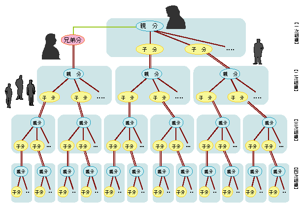図-19　暴力団の階層的構造