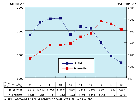 図-21　暴力的要求行為に係る中止命令件数と相談件数(平成9～18年)